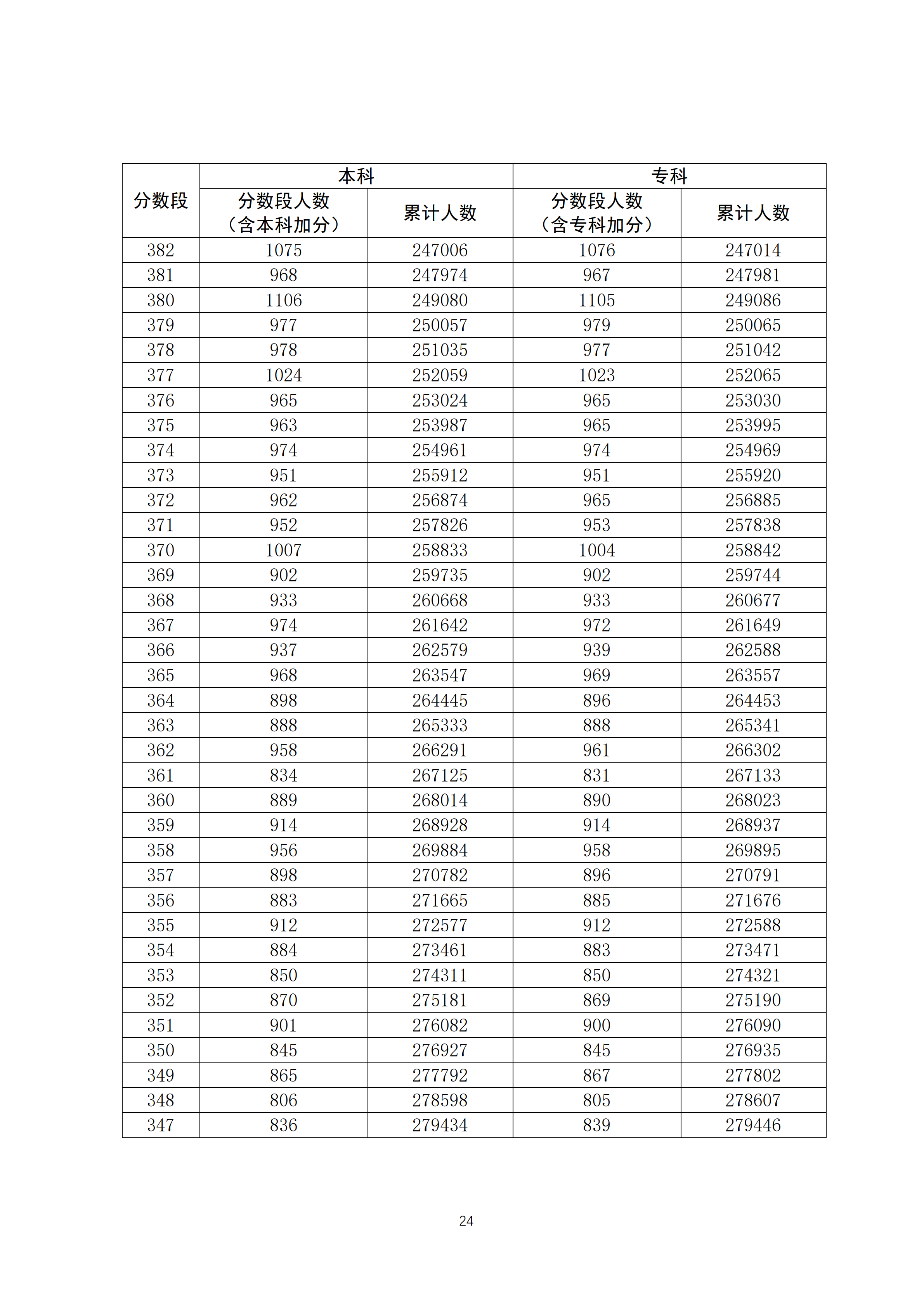 2020广东高考一分一段表 文科理科成绩排名【最新公布】