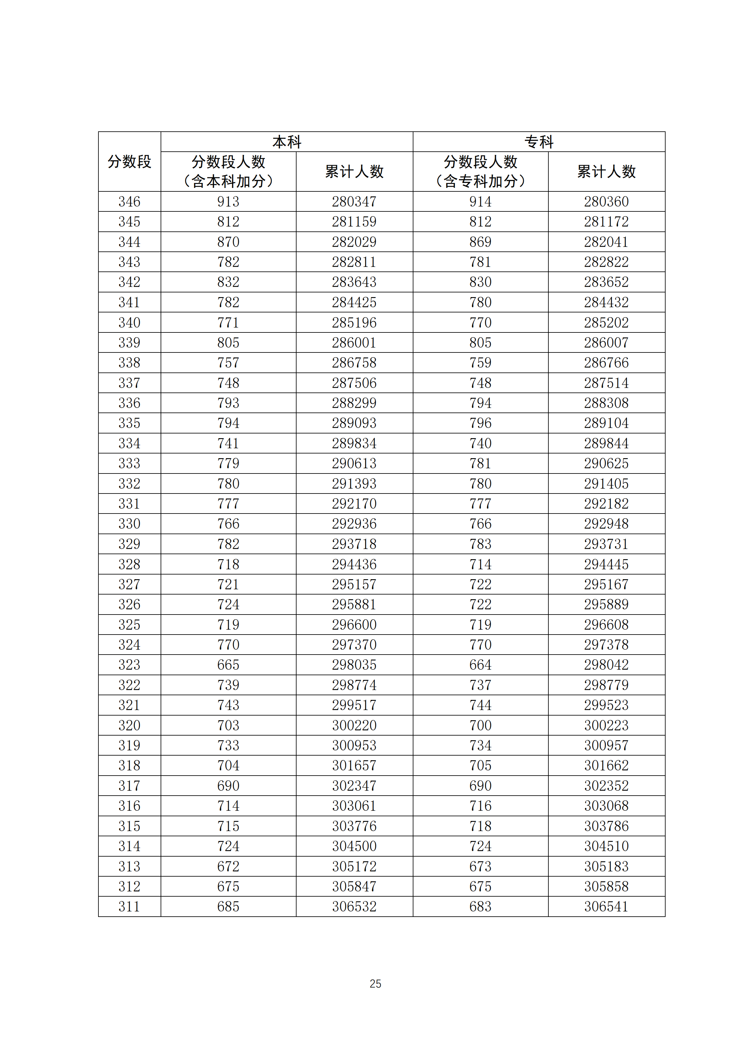 2020广东高考一分一段表 文科理科成绩排名【最新公布】