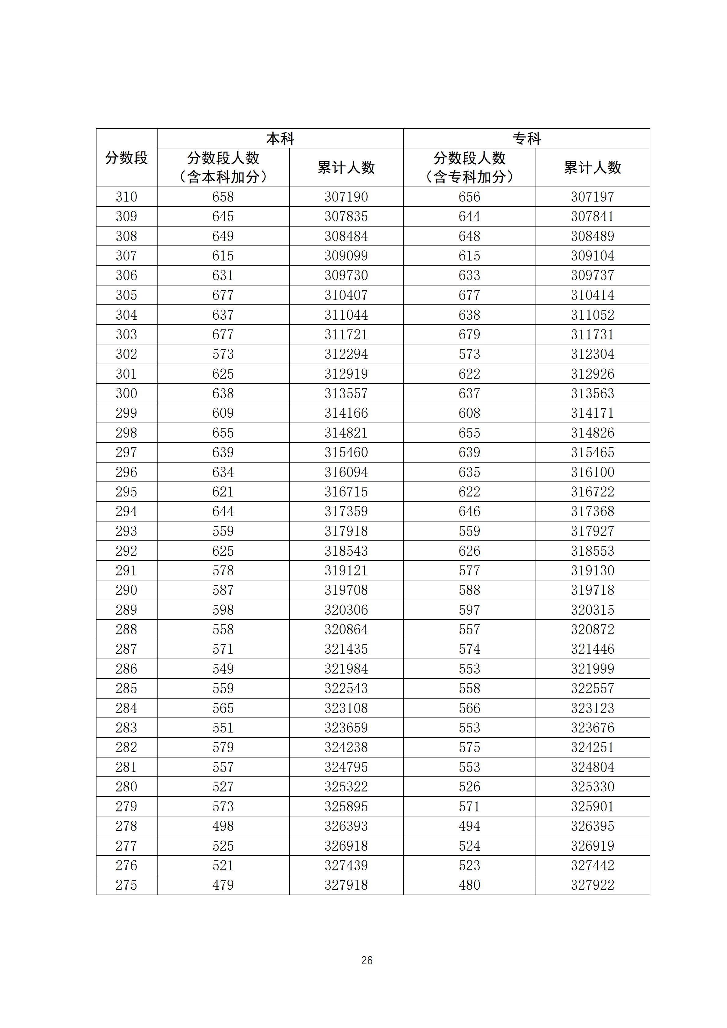 2020广东高考一分一段表 文科理科成绩排名【最新公布】