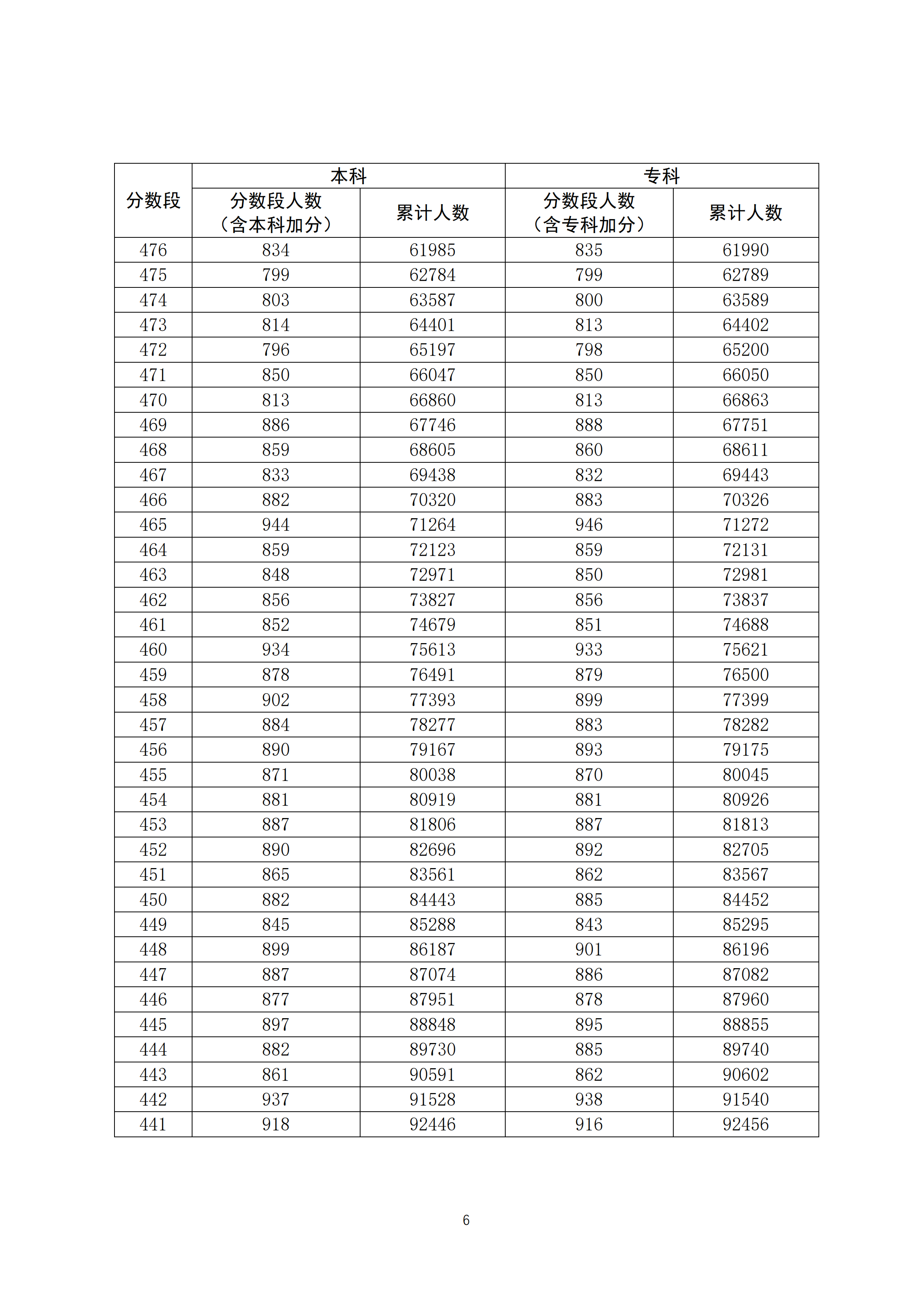 2020年广东高考文科/理科成绩排名 一分一段表