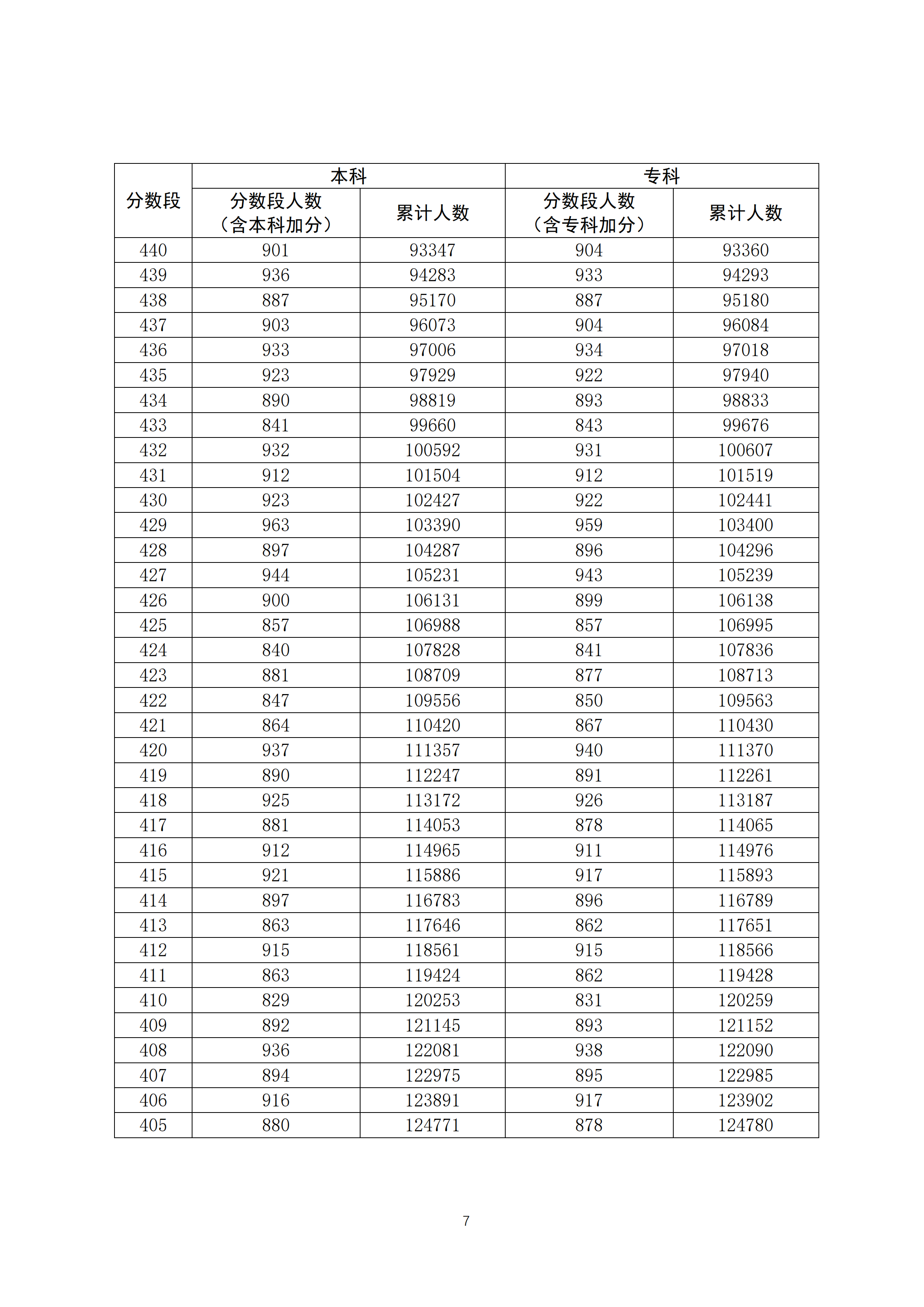 2020年广东高考文科/理科成绩排名 一分一段表