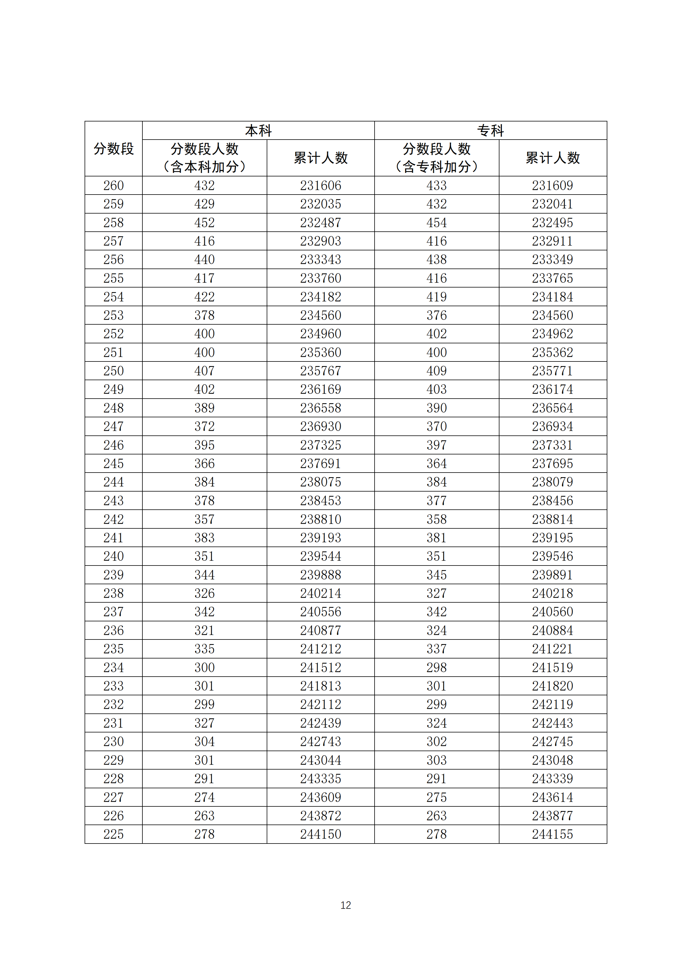 2020年广东高考文科/理科成绩排名 一分一段表