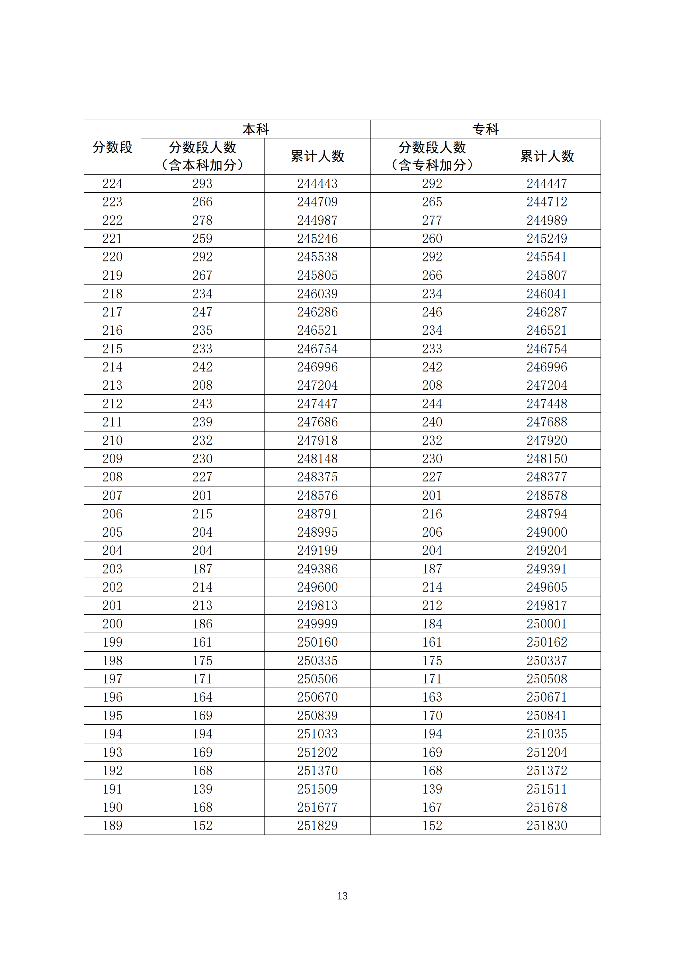 2020年广东高考文科/理科成绩排名 一分一段表