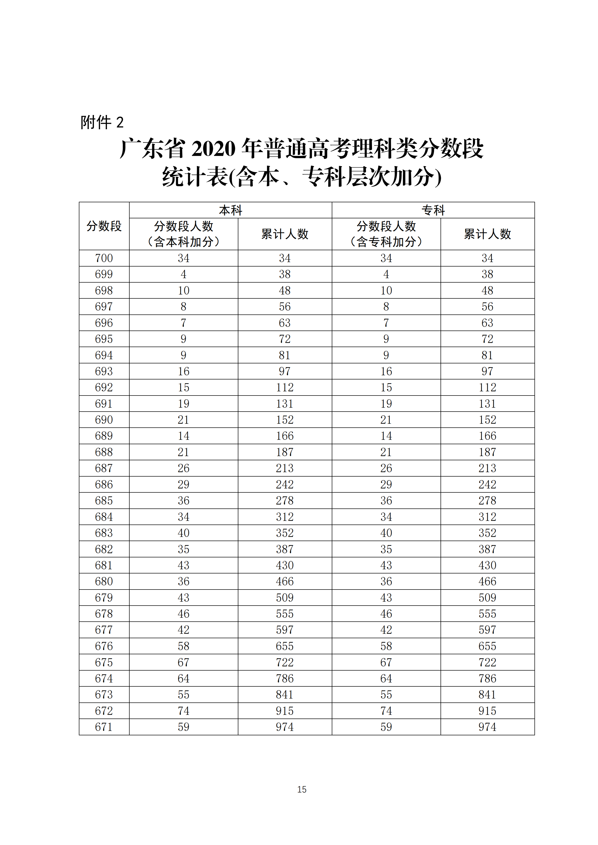 2020年广东高考文科/理科成绩排名 一分一段表