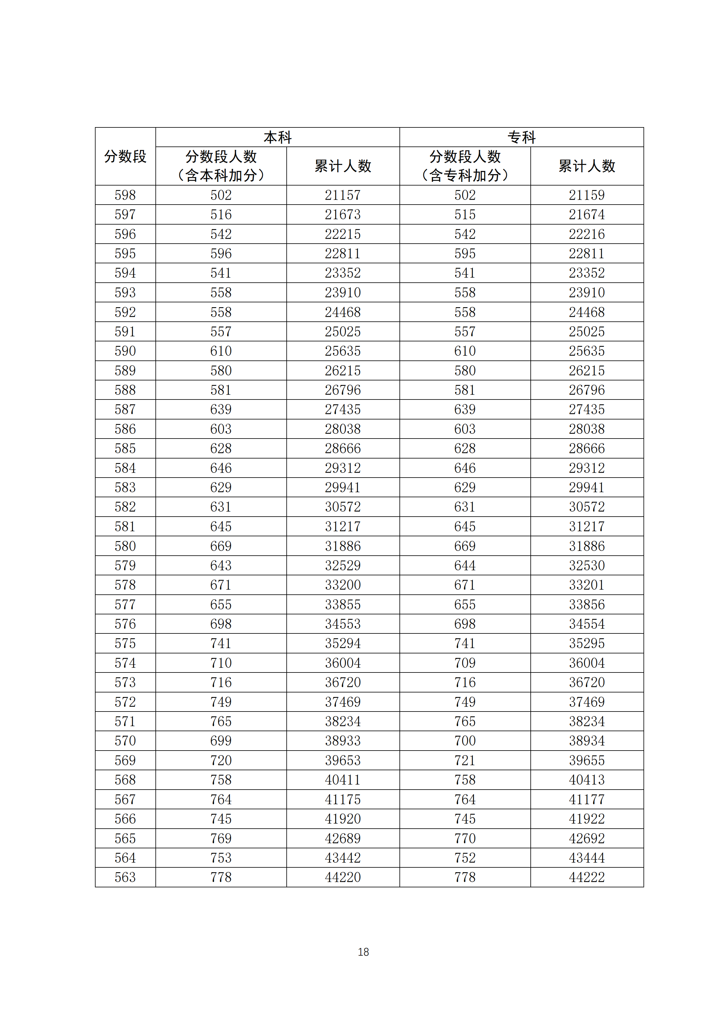 2020年广东高考文科/理科成绩排名 一分一段表