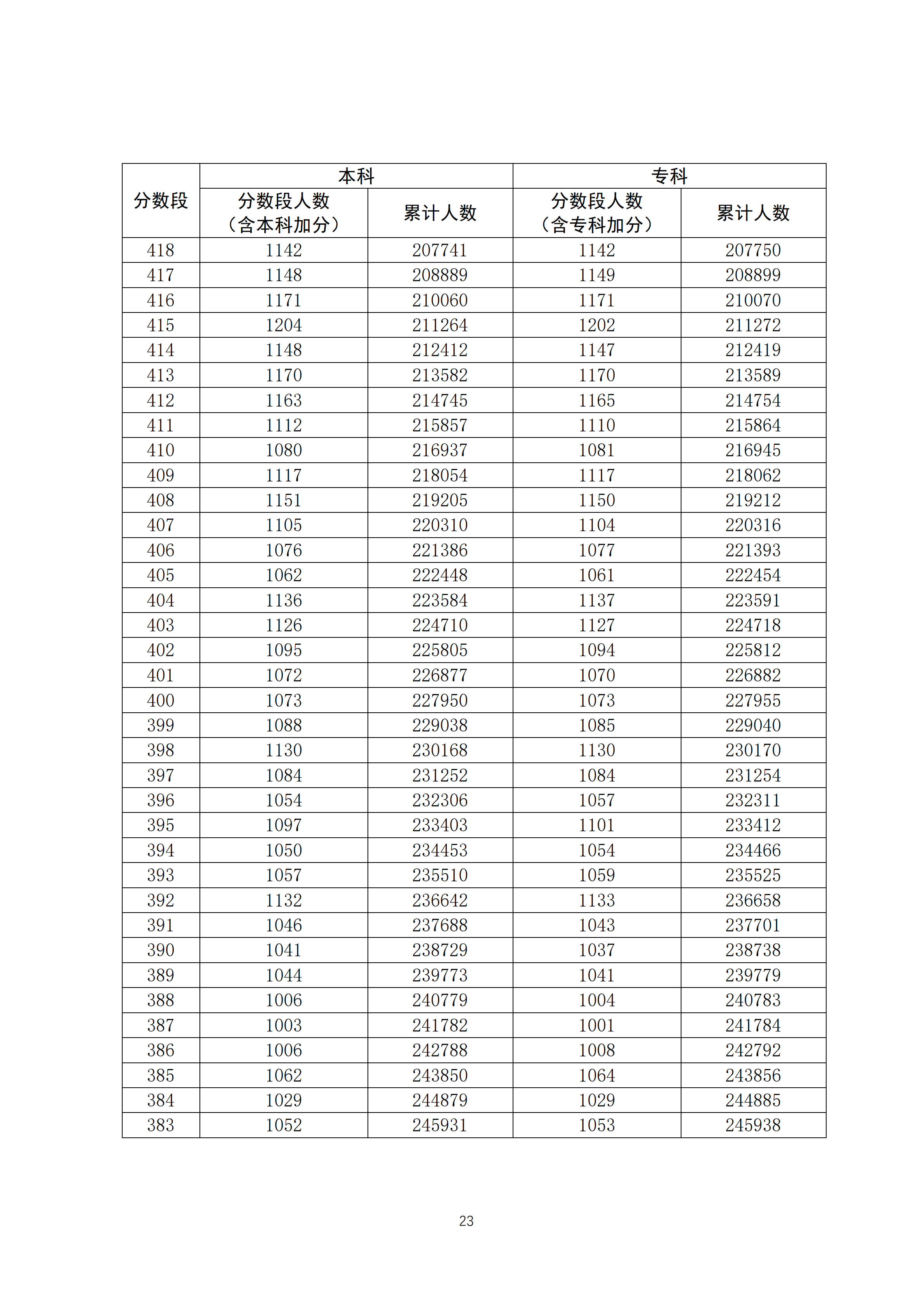 2020年广东高考文科/理科成绩排名 一分一段表