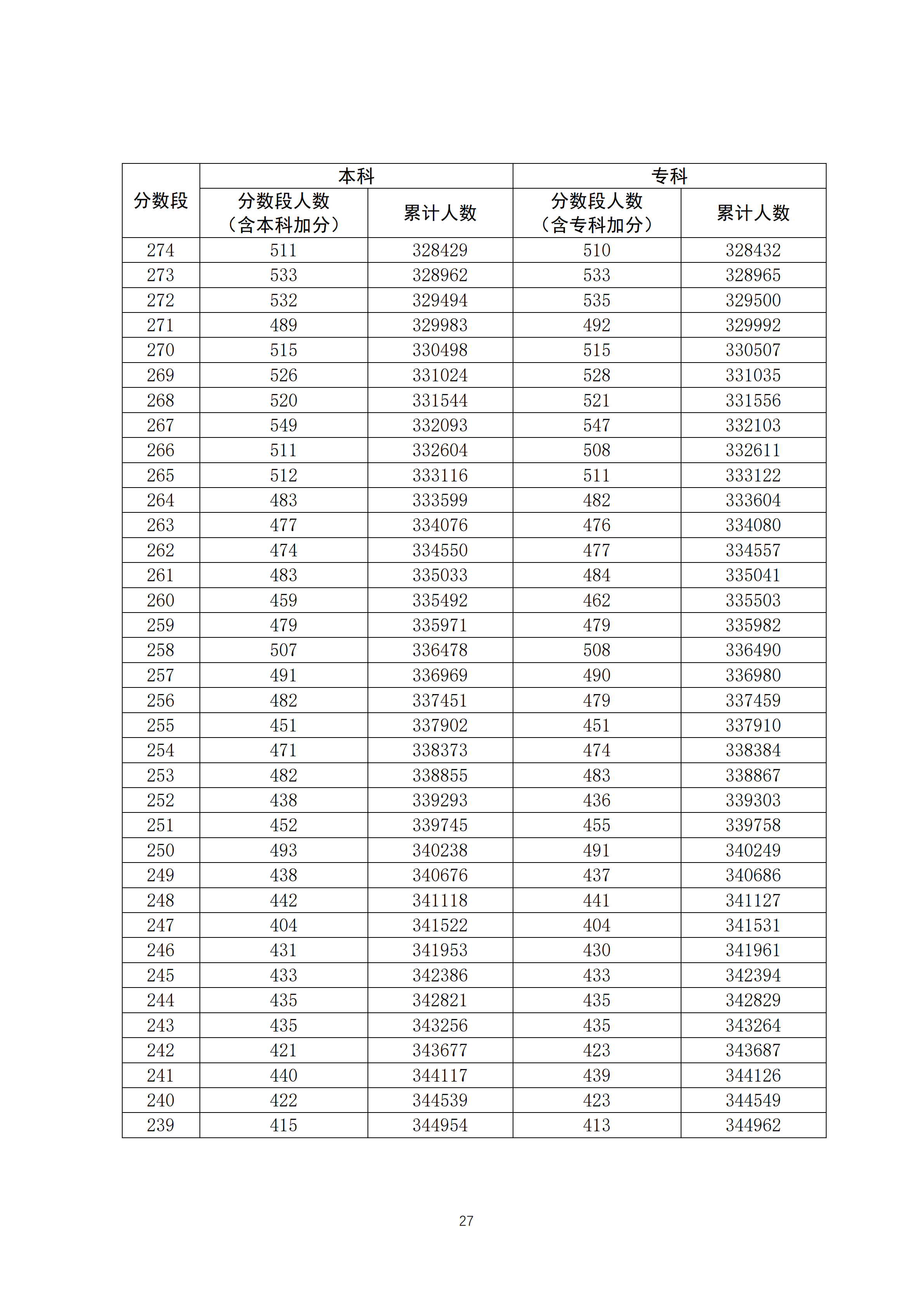 2020年广东高考文科/理科成绩排名 一分一段表