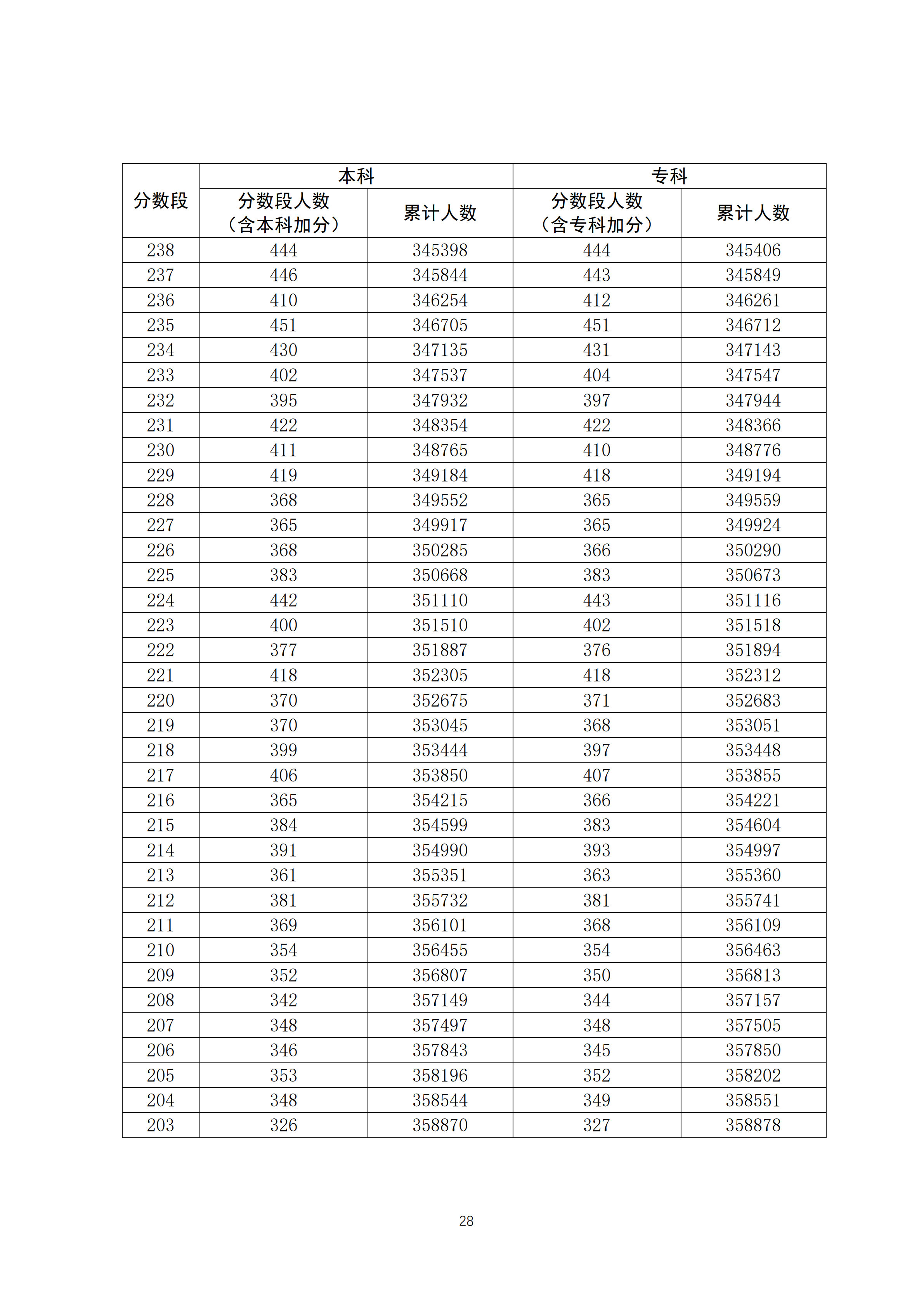 2020年广东高考文科/理科成绩排名 一分一段表