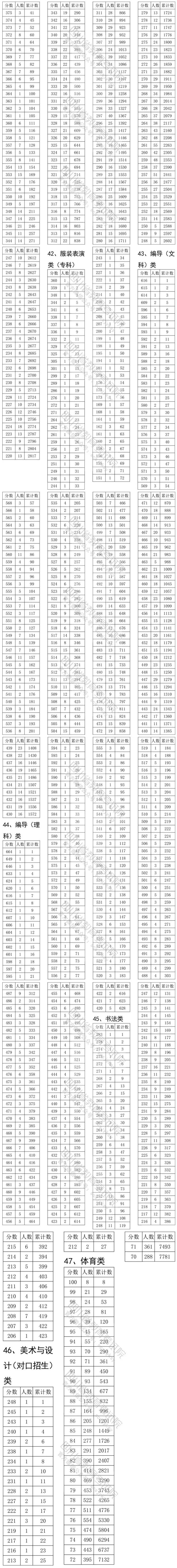 2020四川艺术体育类专业一分一段表
