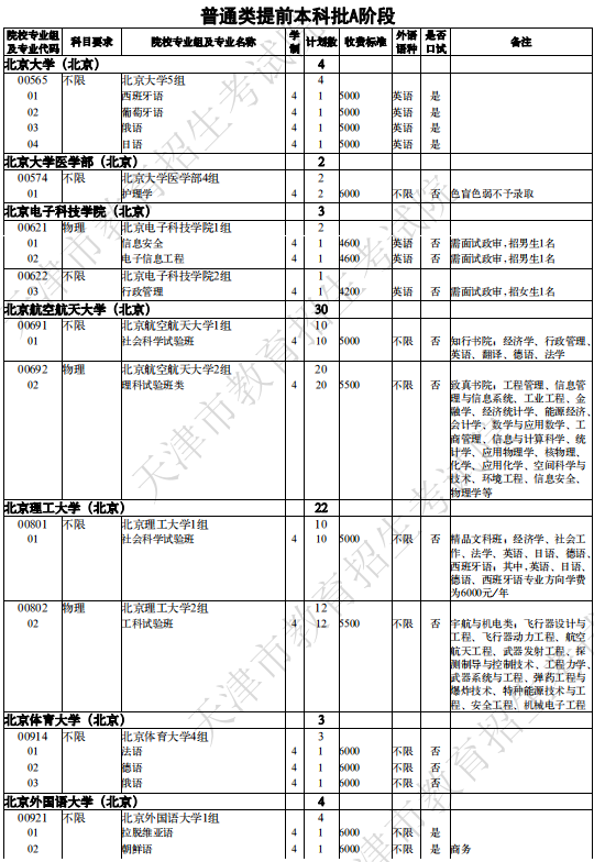 2020高考提前批都有哪些学校专业