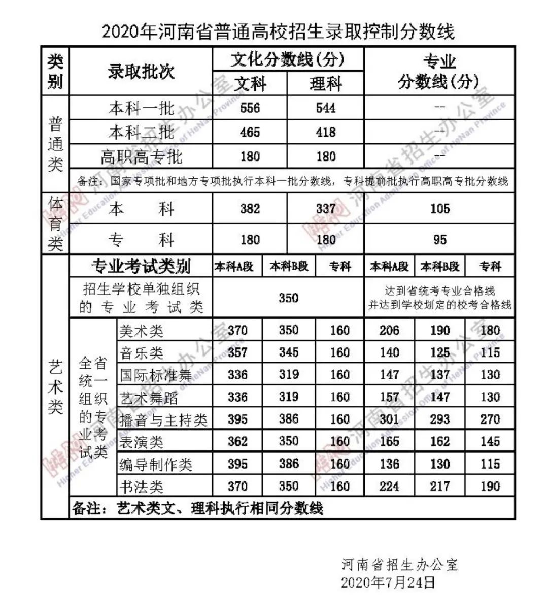 2020年河南高考录取分数线公布 文科556理科544