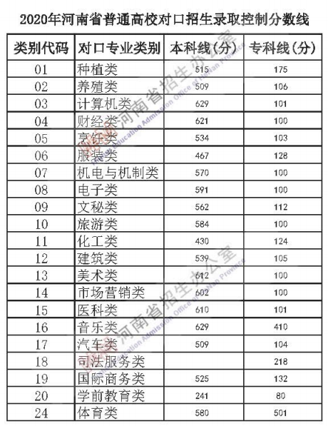 河南：2020年普通高校招生录取控制分数线