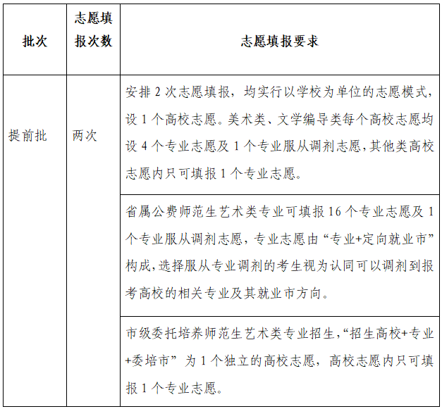 山东省2020年普通高校招生志愿填报70问