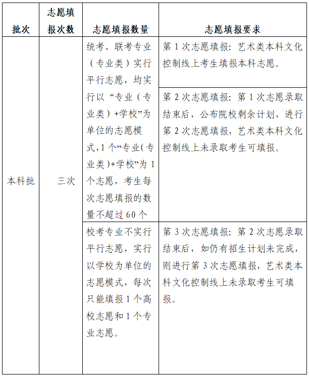 山东省2020年普通高校招生志愿填报70问