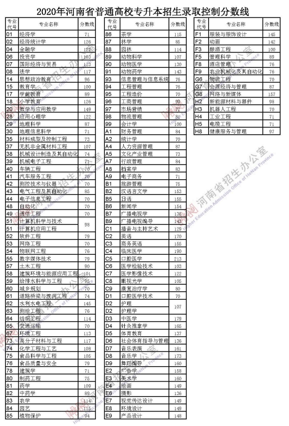 河南：2020年普通高校招生录取控制分数线