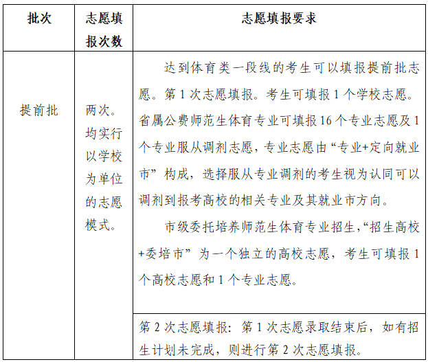 山东省2020年普通高校招生志愿填报70问