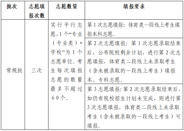 山东省2020年普通高校招生志愿填报70问