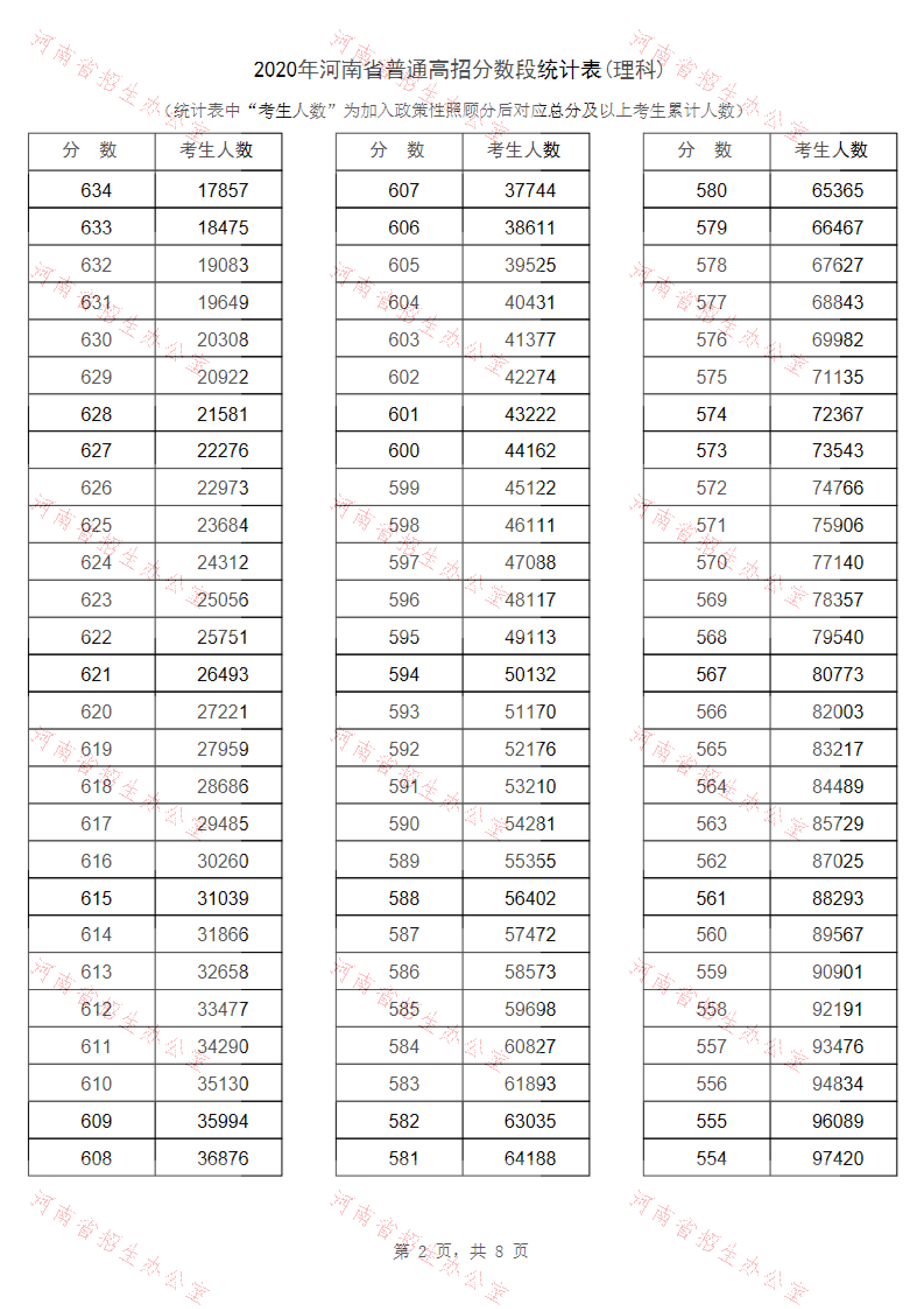 2020年河南高考文科/理科成绩排名 一分一段表