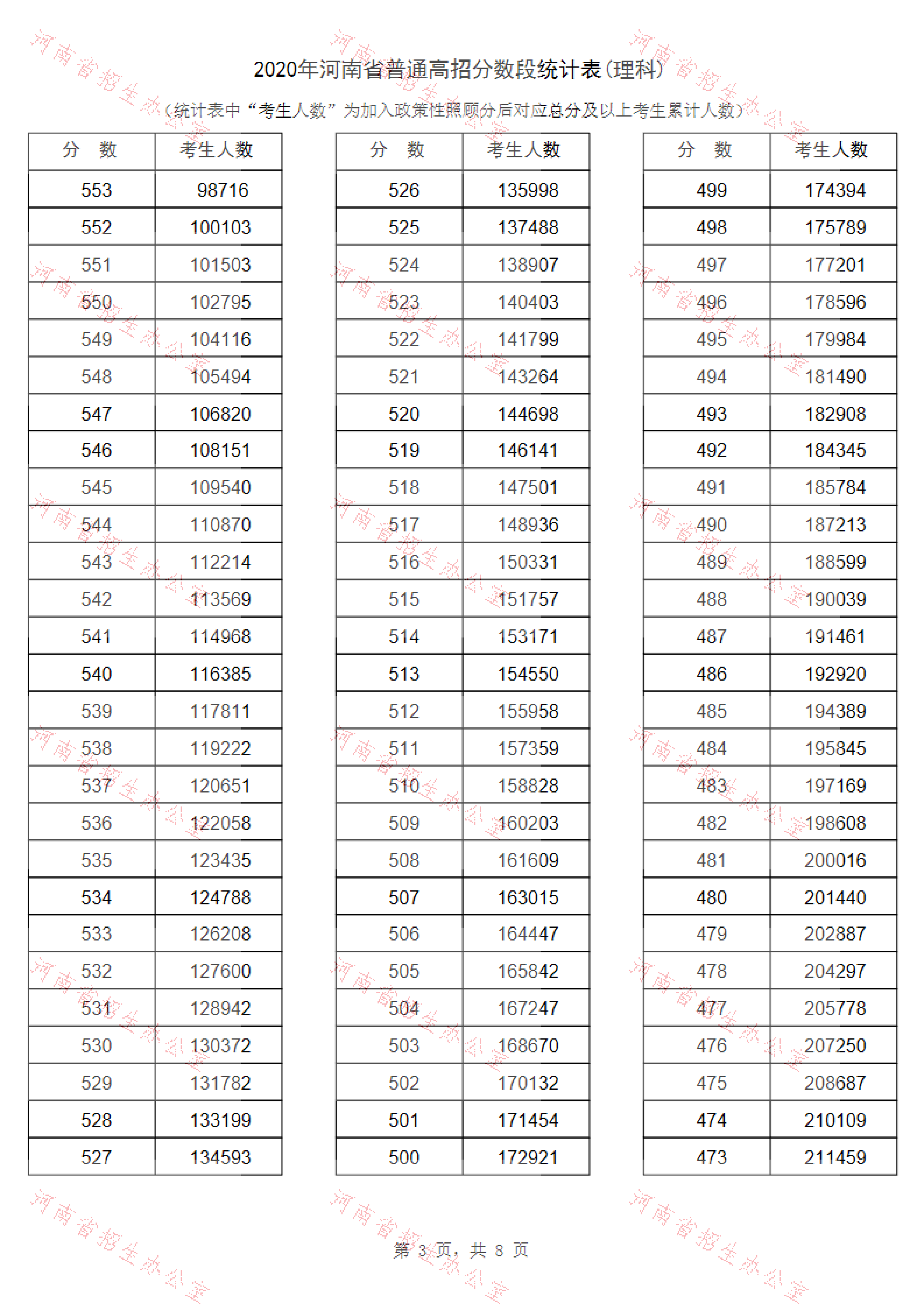 2020年河南高考文科/理科成绩排名 一分一段表