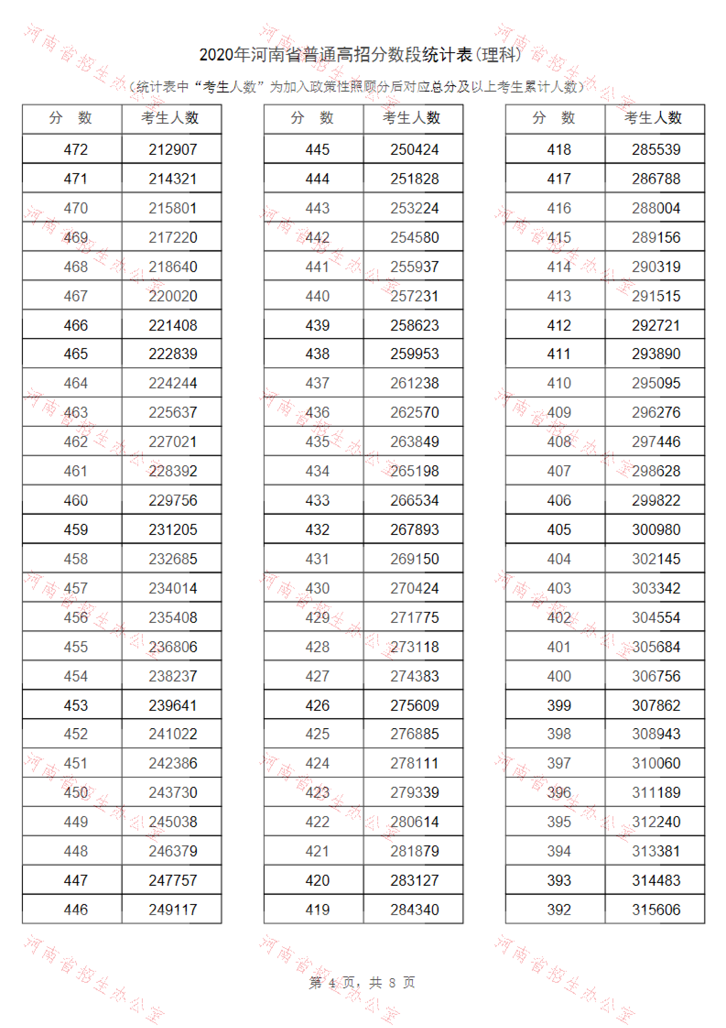 2020年河南高考文科/理科成绩排名 一分一段表