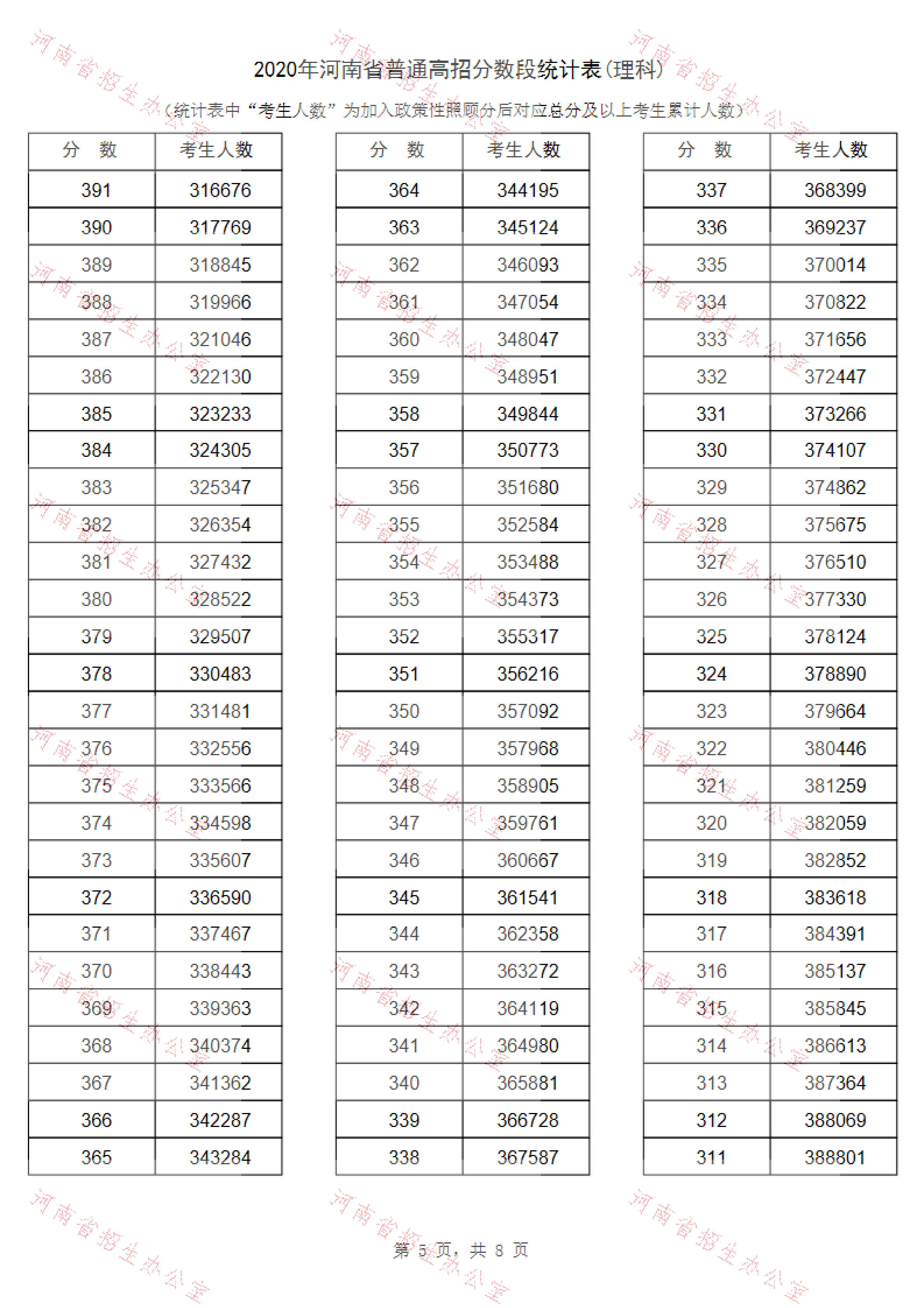 2020年河南高考文科/理科成绩排名 一分一段表