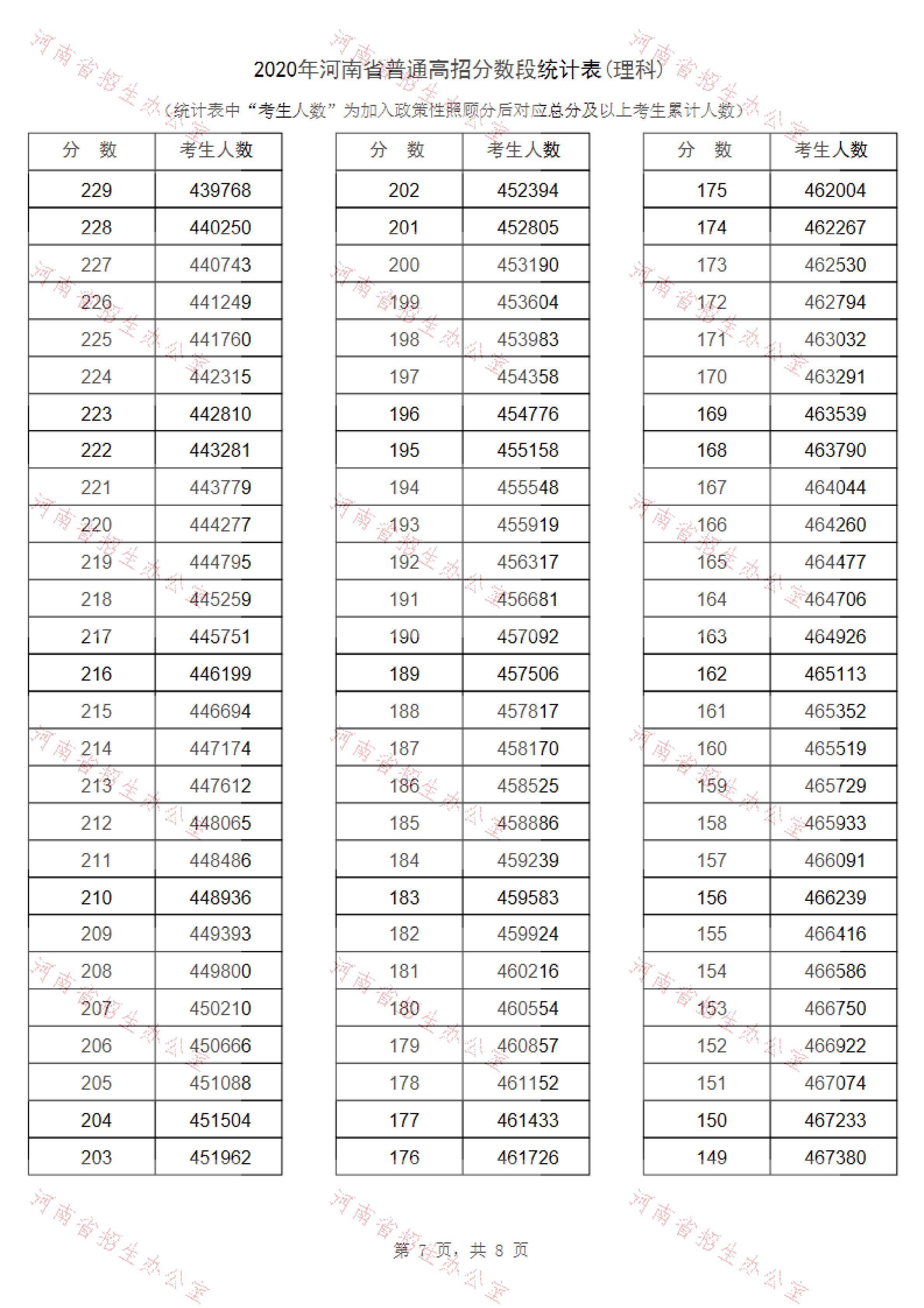 2020年河南高考文科/理科成绩排名 一分一段表