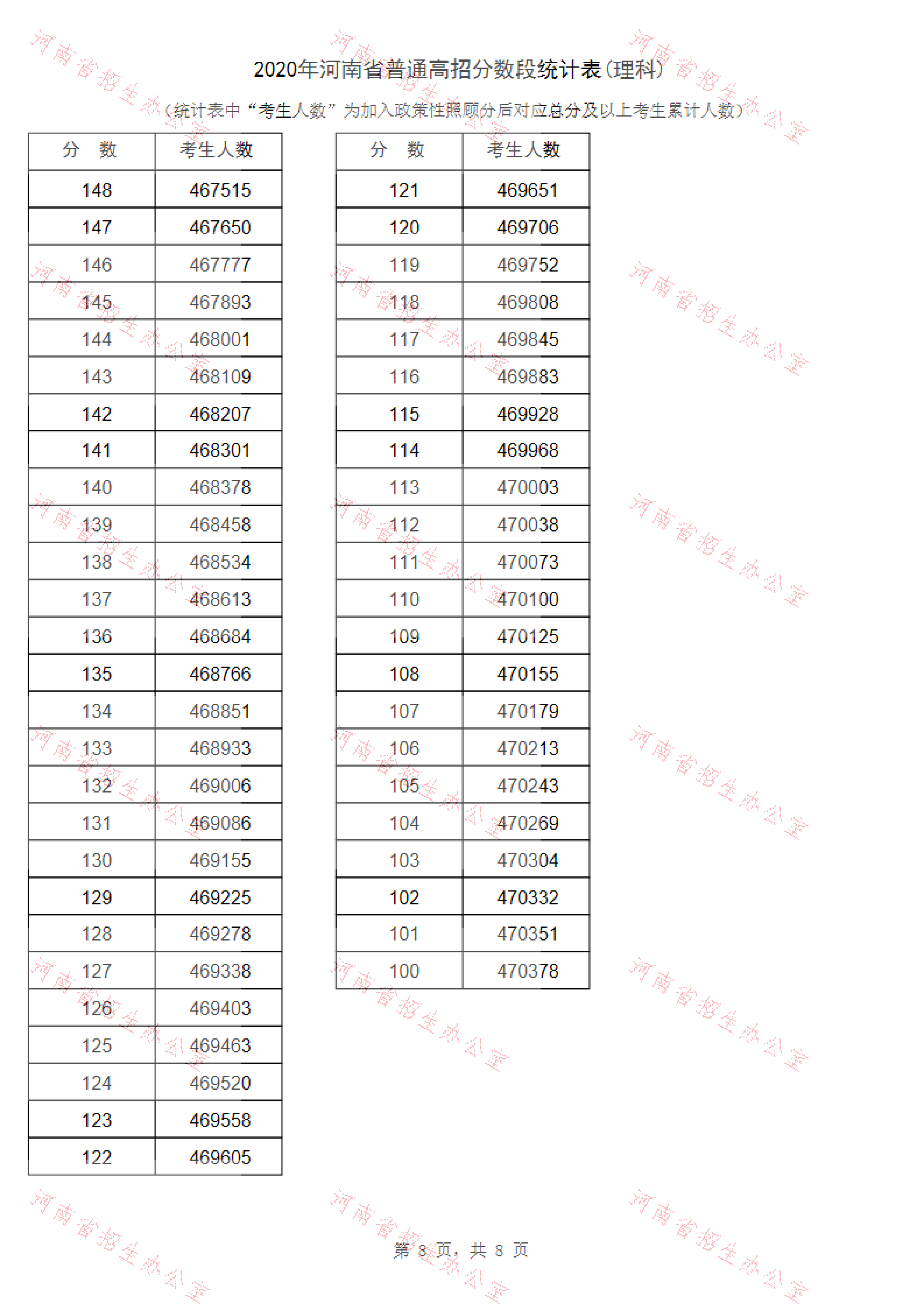 2020年河南高考文科/理科成绩排名 一分一段表