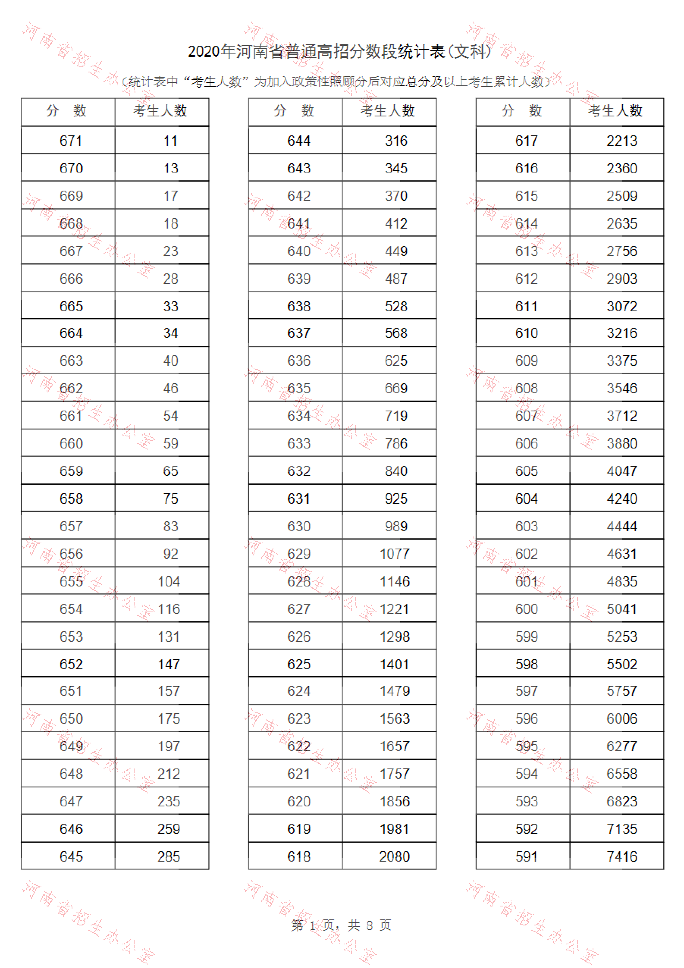 2020年河南高考文科/理科成绩排名 一分一段表