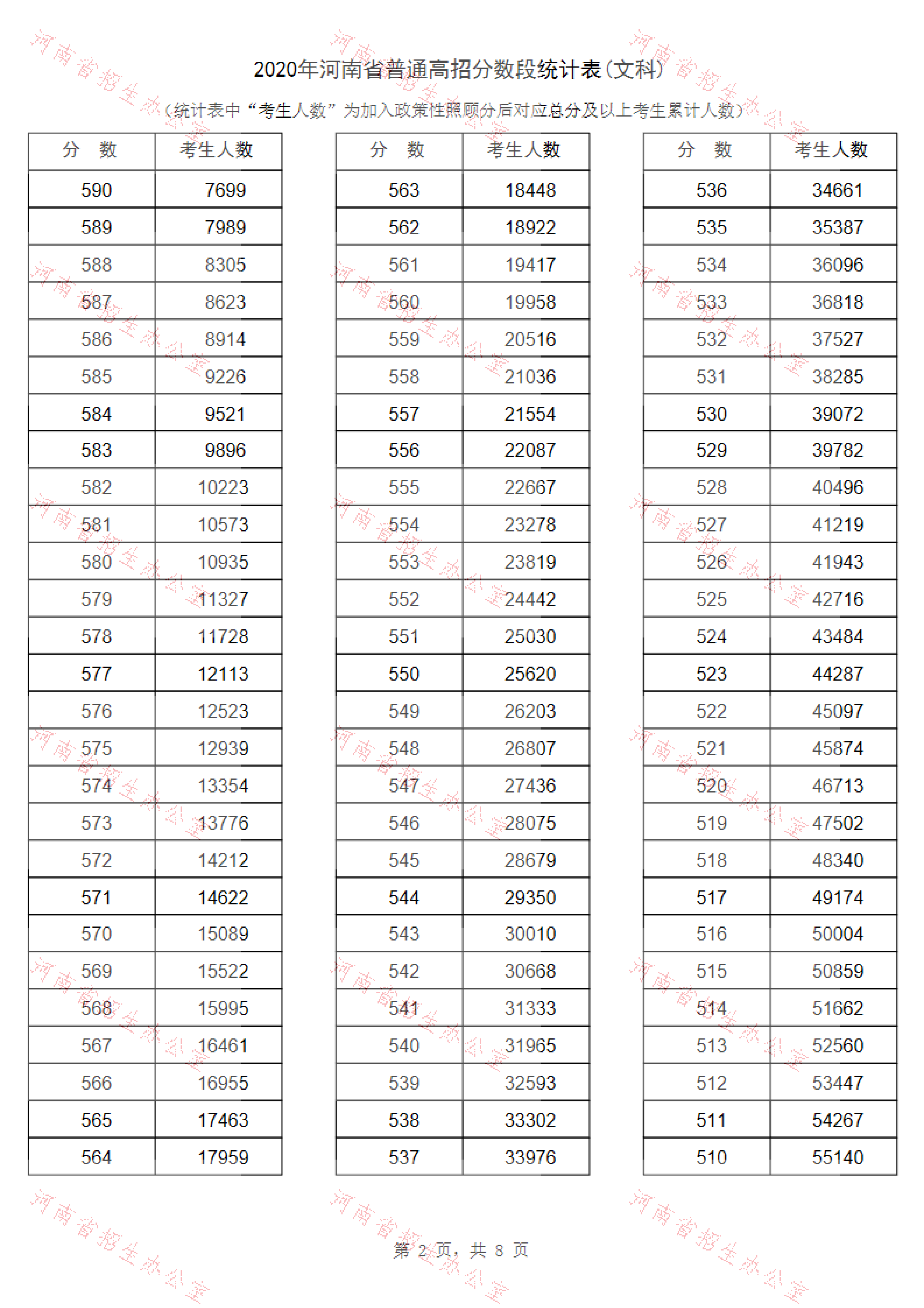 2020年河南高考文科/理科成绩排名 一分一段表