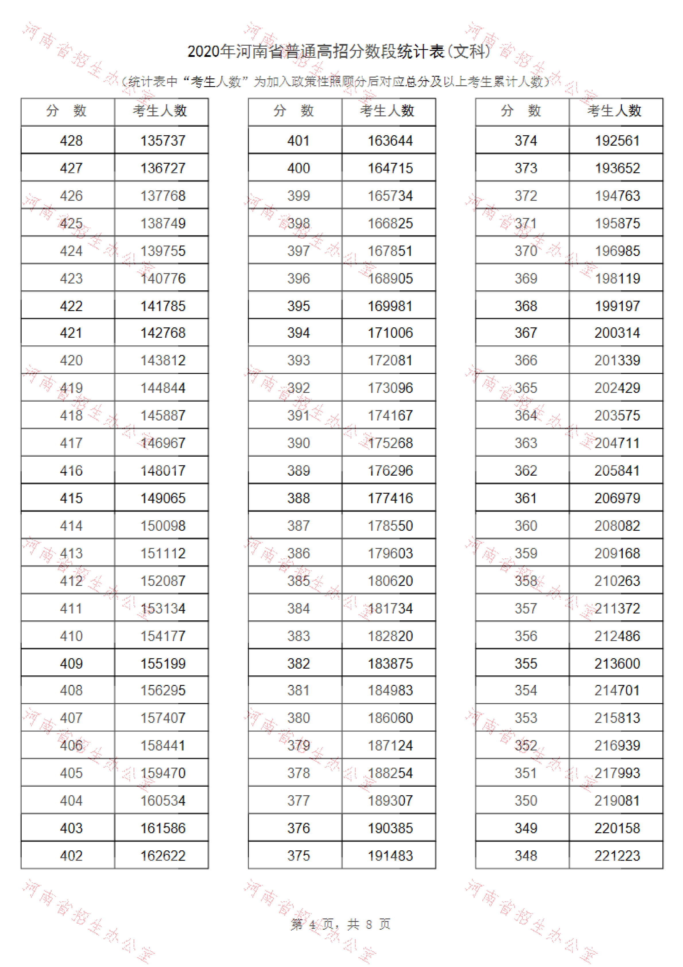 2020年河南高考文科/理科成绩排名 一分一段表