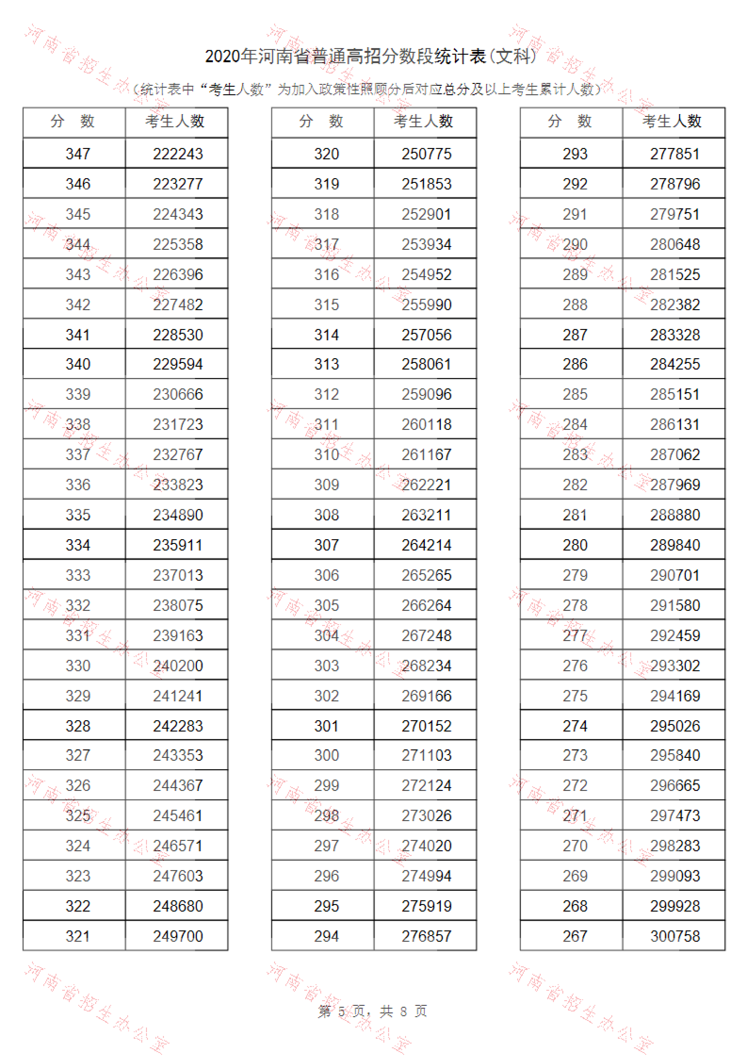 2020年河南高考文科/理科成绩排名 一分一段表