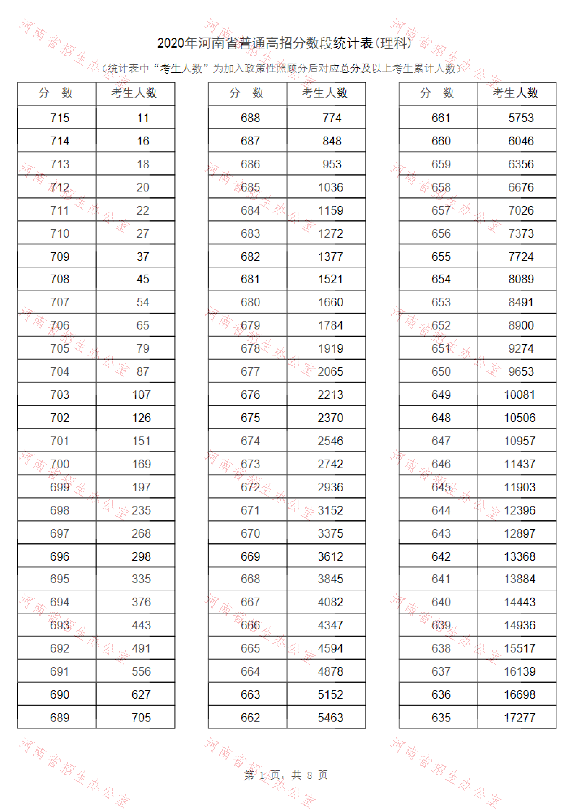 2020年河南高考一分一段表 成绩排名