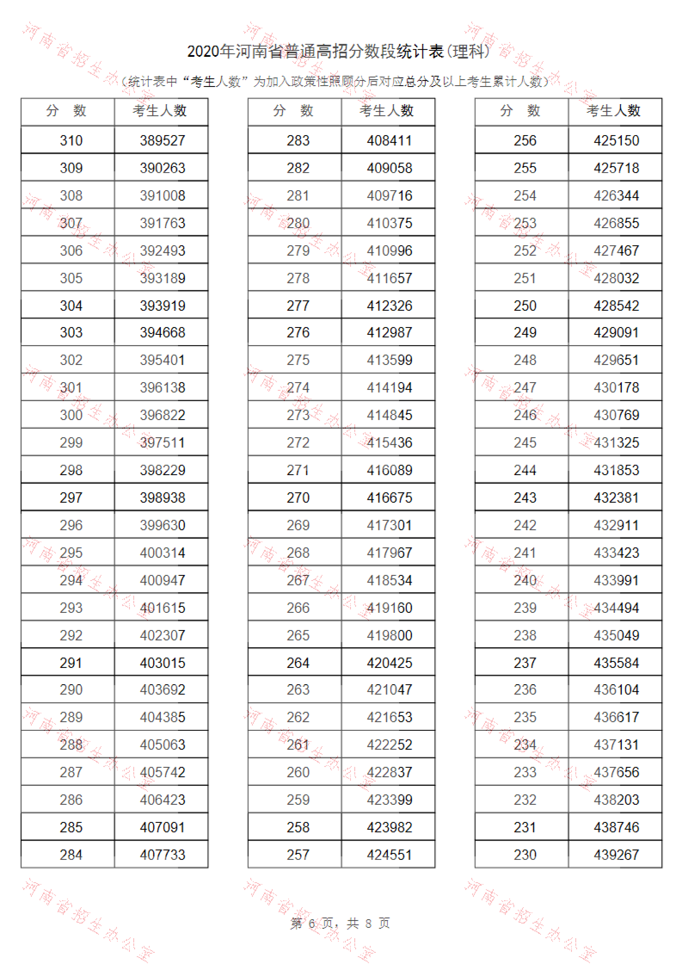 2020年河南高考一分一段表 成绩排名