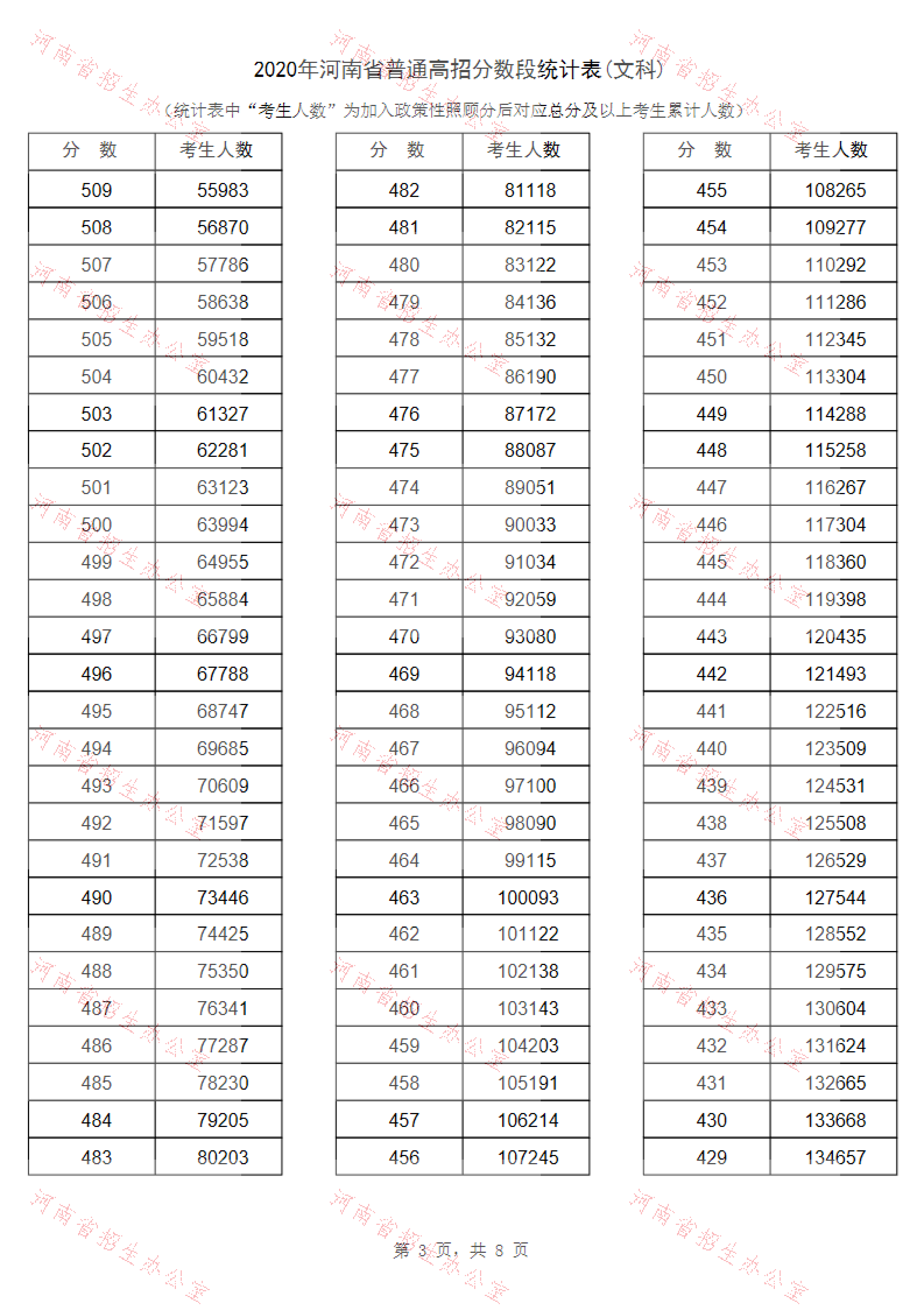 2020年河南高考一分一段表 成绩排名