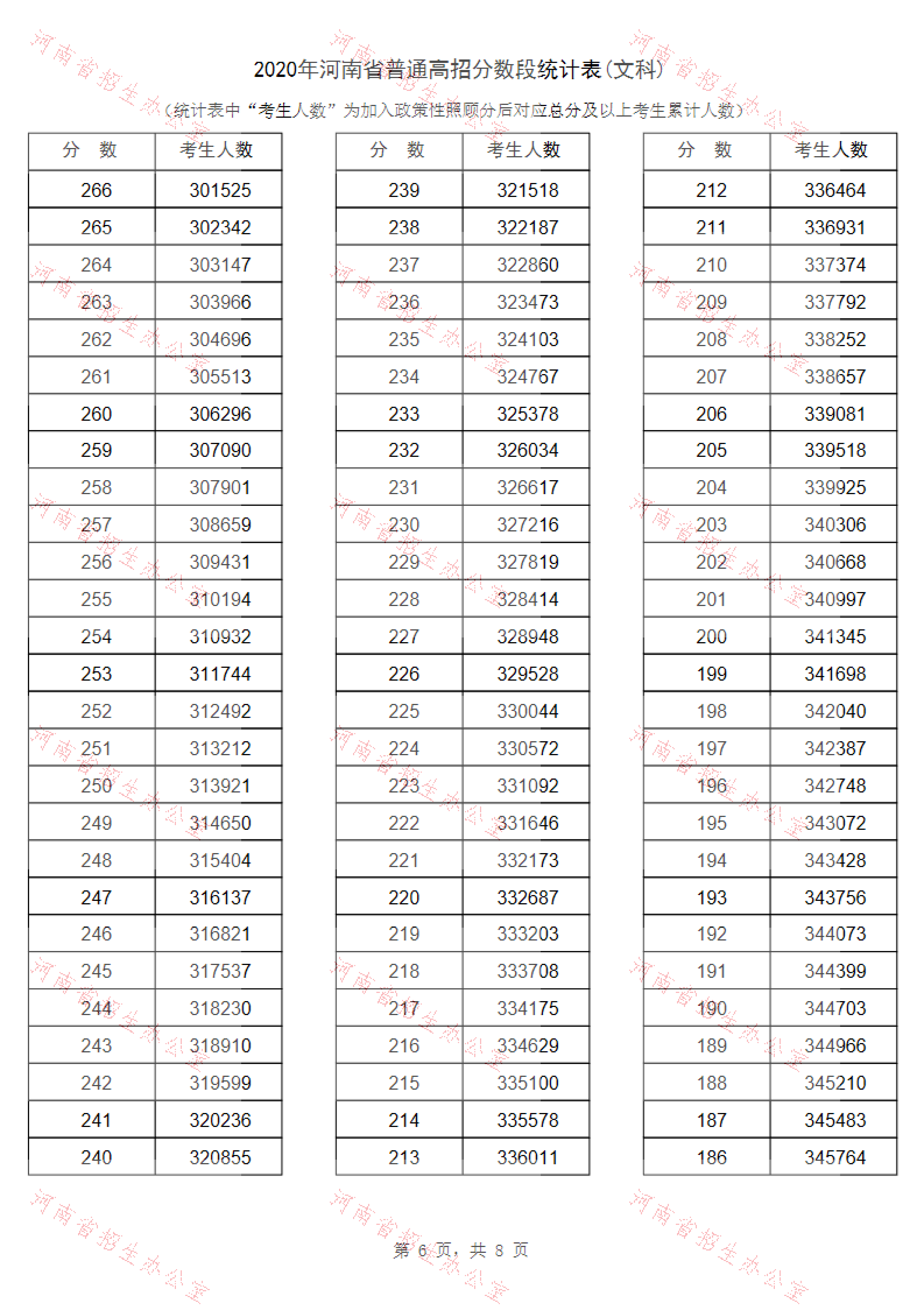 2020年河南高考一分一段表 成绩排名