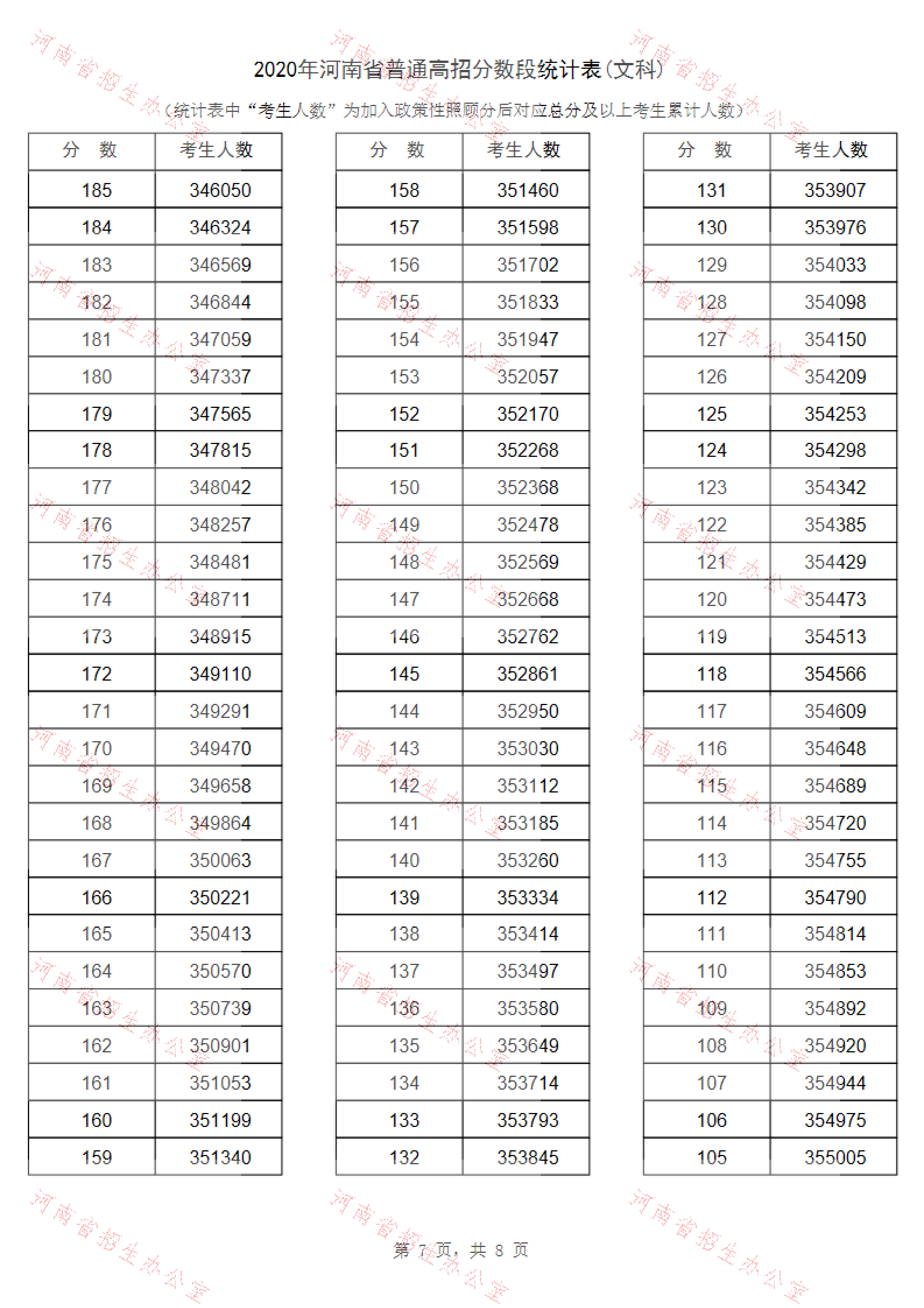 2020年河南高考一分一段表 成绩排名