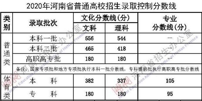 2020年河南高考体育类录取分数线公布