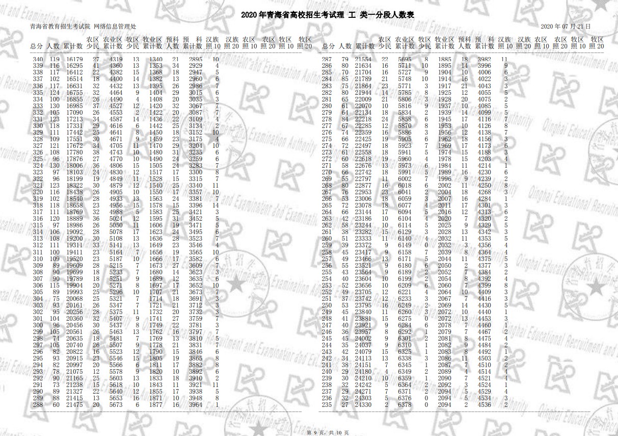 2020年青海高考一分一段表 理科成绩排名