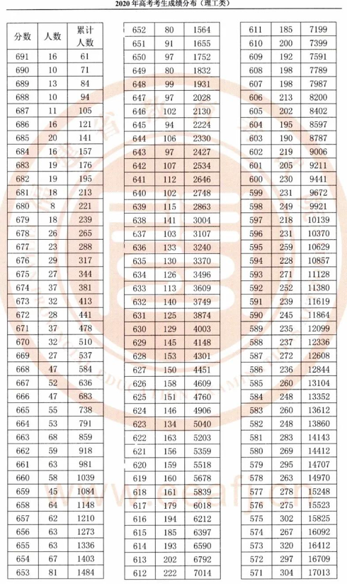 2020年福建高考一分一段表 理科成绩排名