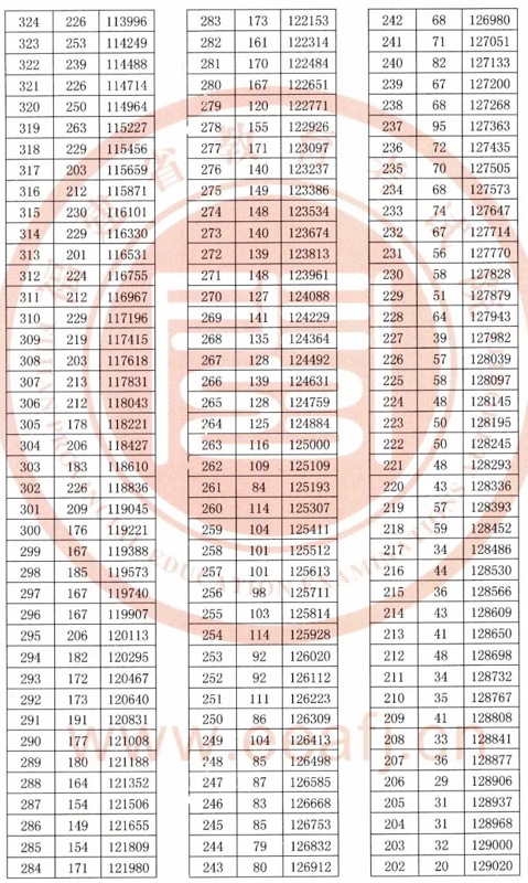 2020年福建高考一分一段表 理科成绩排名