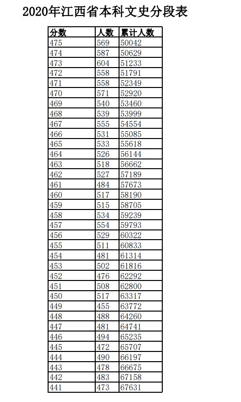 2020年江西高考文科/理科成绩排名 一分一段表