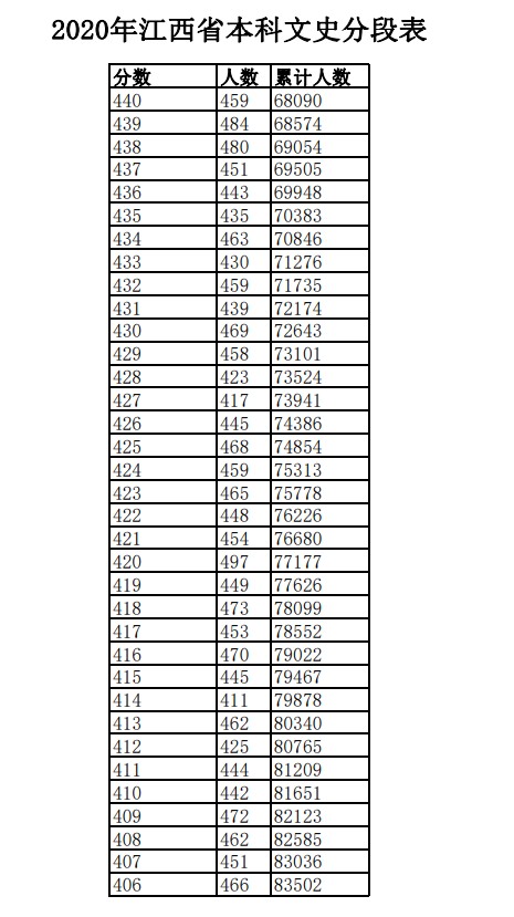 2020年江西高考文科/理科成绩排名 一分一段表