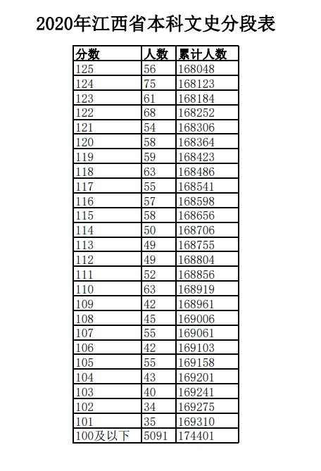 2020年江西高考文科/理科成绩排名 一分一段表