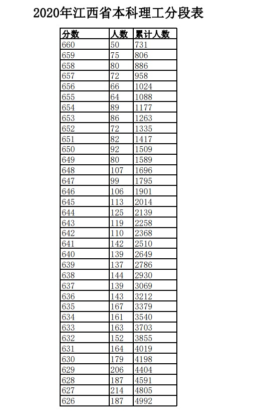 2020年江西高考文科/理科成绩排名 一分一段表