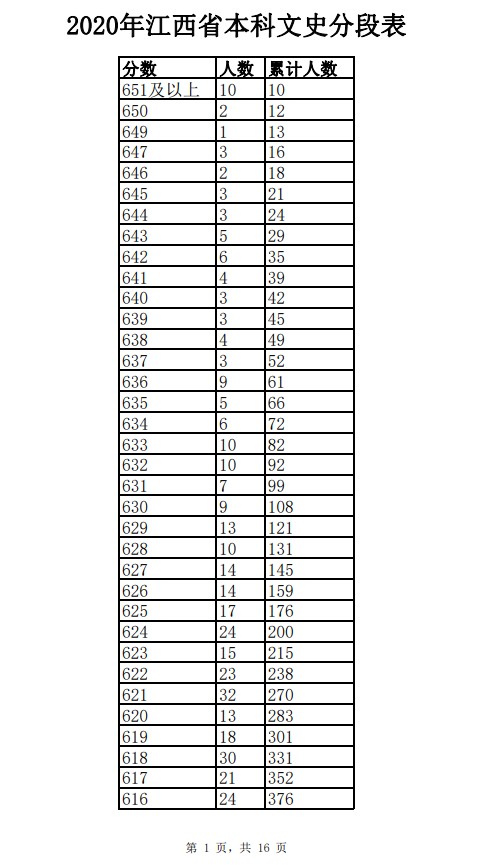 2020年江西高考理科/文科成绩排名 一分一档表