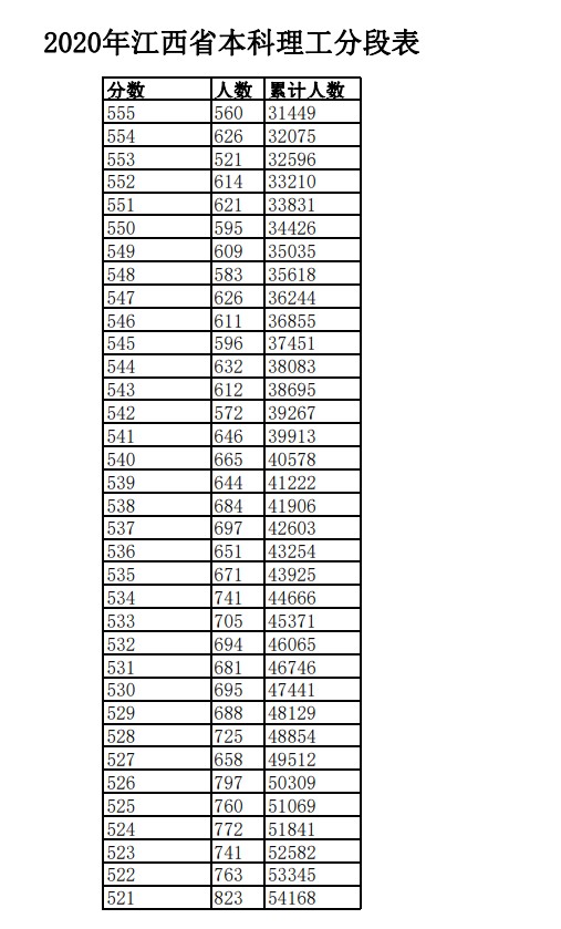 2020年江西高考文科/理科成绩排名 一分一段表