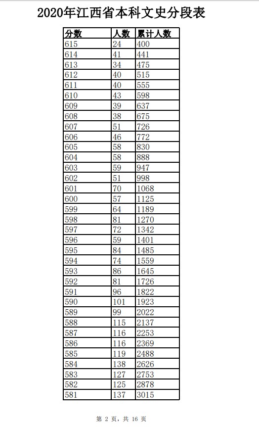 2020年江西高考理科/文科成绩排名 一分一档表