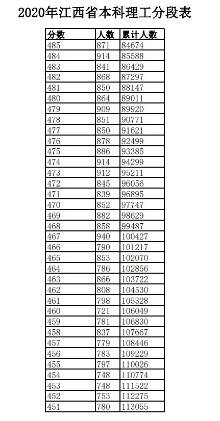 2020年江西高考文科/理科成绩排名 一分一段表