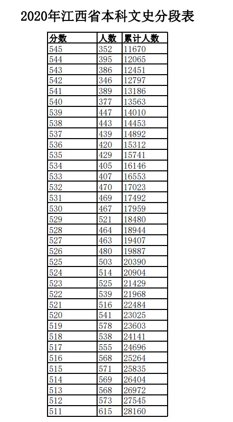 2020年江西高考理科/文科成绩排名 一分一档表