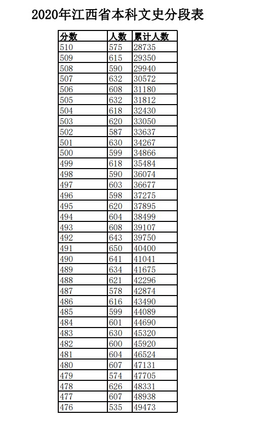 2020年江西高考理科/文科成绩排名 一分一档表